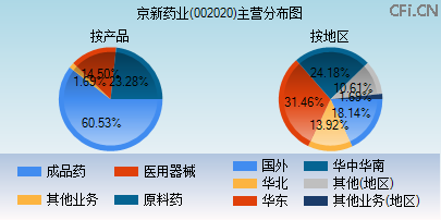 002020主营分布图 002020主营分布图