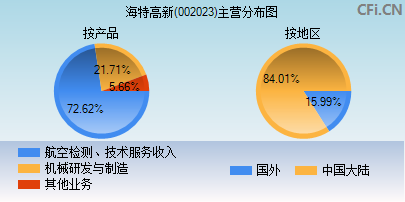 002023主营分布图