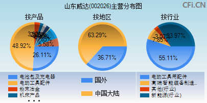 002026主营分布图