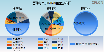 002028主营分布图