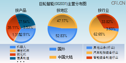 002031主营分布图 002031主营分布图