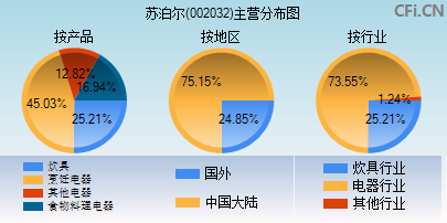 002032主营分布图