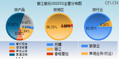 002033主营分布图