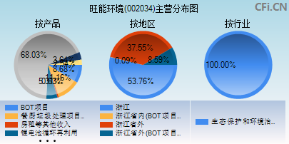 002034主营分布图