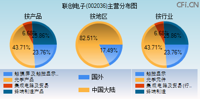 002036主营分布图