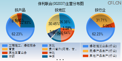 002037主营分布图