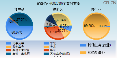 002038主营分布图 002038主营分布图