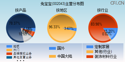 002043主营分布图