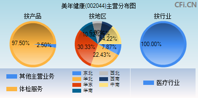 002044主营分布图