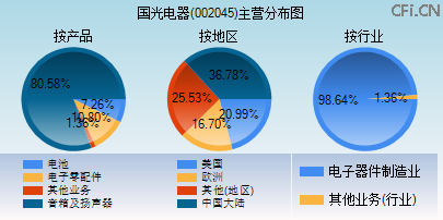 002045主营分布图