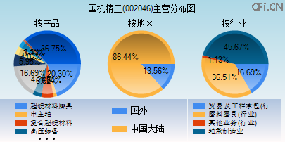 002046主营分布图 002046主营分布图