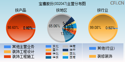 002047主营分布图