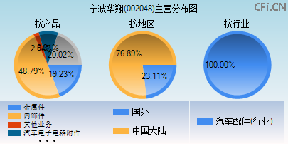 002048主营分布图 002048主营分布图