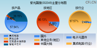 002049主营分布图