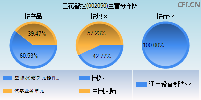 002050主营分布图 002050主营分布图