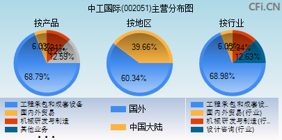 002051主营分布图