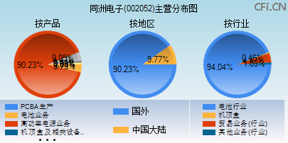 002052主营分布图