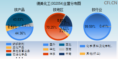 002054主营分布图