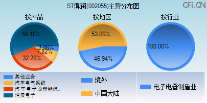 002055主营分布图