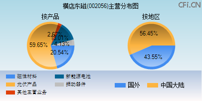 002056主营分布图 002056主营分布图