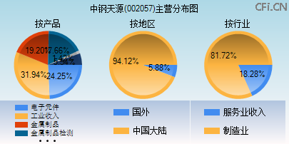 002057主营分布图 002057主营分布图