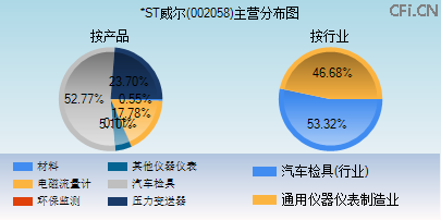 002058主营分布图