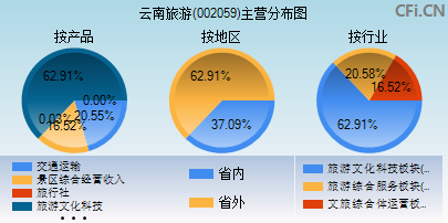 002059主营分布图