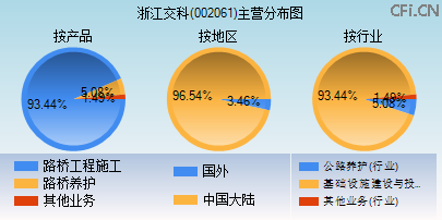 002061主营分布图