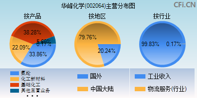 002064主营分布图