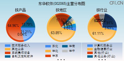 002065主营分布图