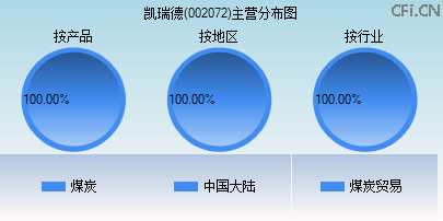 002072主营分布图 002072主营分布图