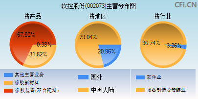 002073主营分布图