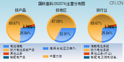 002074主营分布图