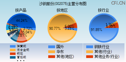 002075主营分布图
