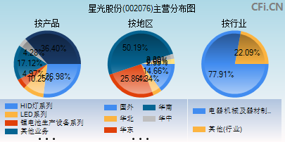 002076主营分布图