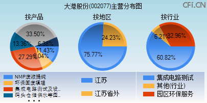 002077主营分布图