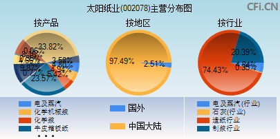 002078主营分布图