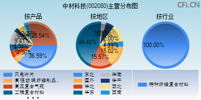 002080主营分布图