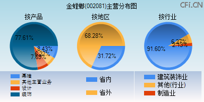 002081主营分布图
