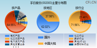 002083主营分布图