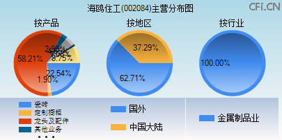 002084主营分布图 002084主营分布图