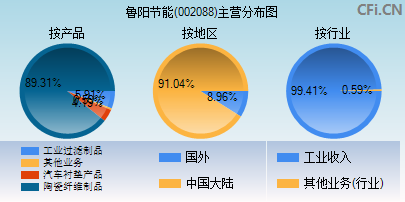 002088主营分布图