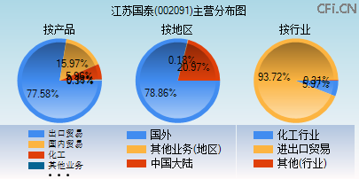002091主营分布图 002091主营分布图
