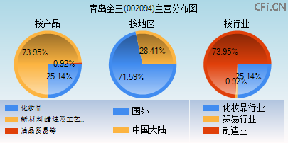 002094主营分布图 002094主营分布图