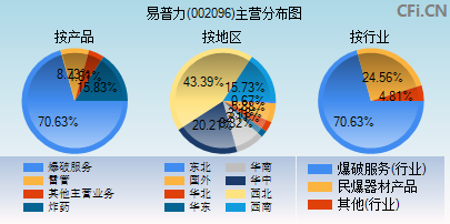 002096主营分布图