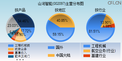 002097主营分布图 002097主营分布图
