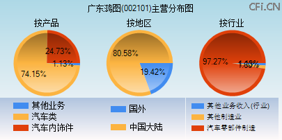 002101主营分布图 002101主营分布图