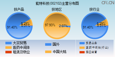 002102主营分布图