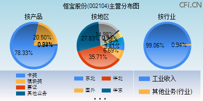 002104主营分布图 002104主营分布图