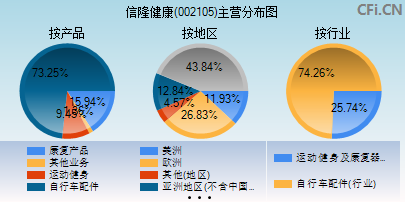 002105主营分布图